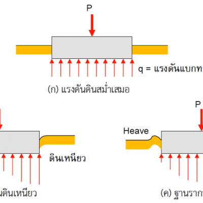 แรงดันดินใต้ฐานราก (BEARING PRESSURE OF SOIL UNDER ON GRADE FOOTING)